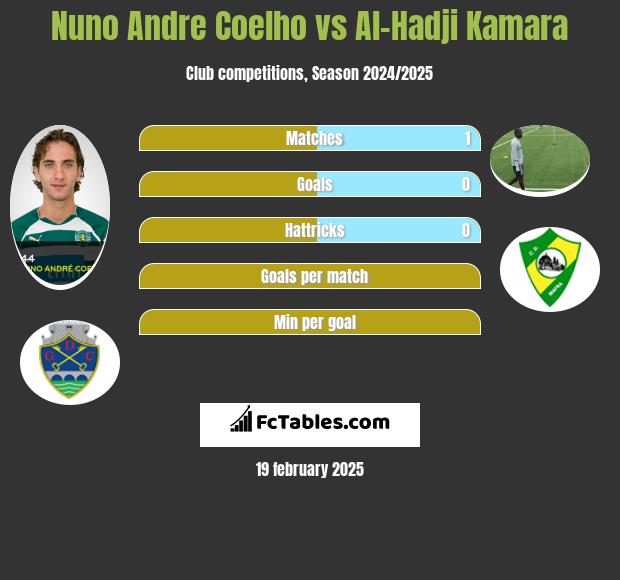 Nuno Andre Coelho vs Al-Hadji Kamara h2h player stats