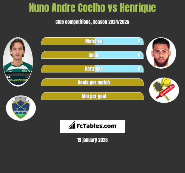 Nuno Andre Coelho vs Henrique h2h player stats