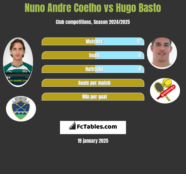 Nuno Andre Coelho vs Hugo Basto h2h player stats