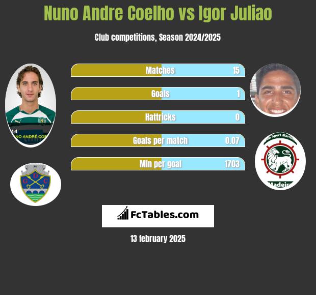 Nuno Andre Coelho vs Igor Juliao h2h player stats