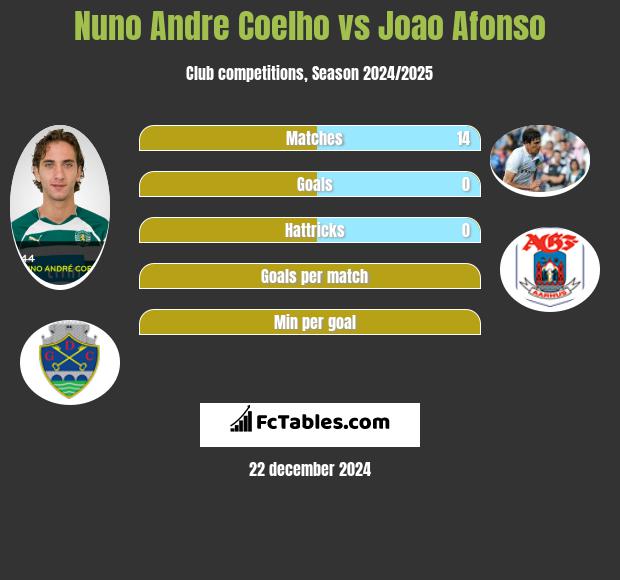 Nuno Andre Coelho vs Joao Afonso h2h player stats