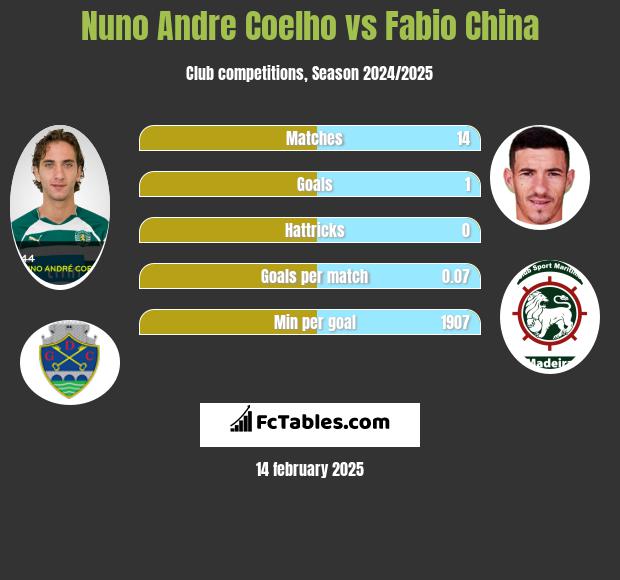 Nuno Andre Coelho vs Fabio China h2h player stats