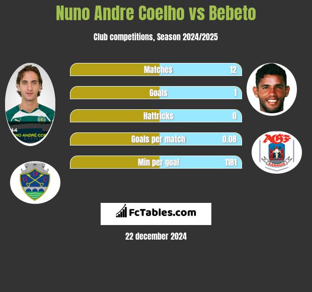 Nuno Andre Coelho vs Bebeto h2h player stats