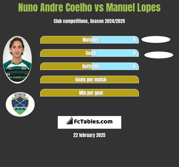 Nuno Andre Coelho vs Manuel Lopes h2h player stats