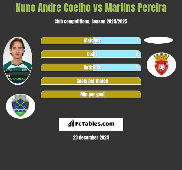 Nuno Andre Coelho vs Martins Pereira h2h player stats