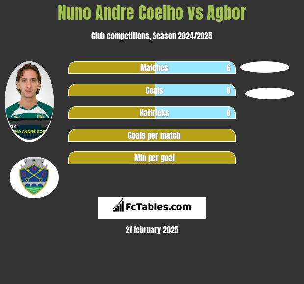 Nuno Andre Coelho vs Agbor h2h player stats