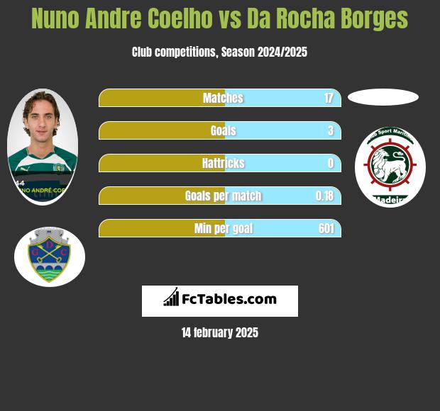 Nuno Andre Coelho vs Da Rocha Borges h2h player stats