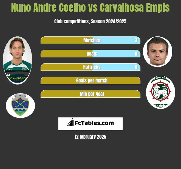 Nuno Andre Coelho vs Carvalhosa Empis h2h player stats