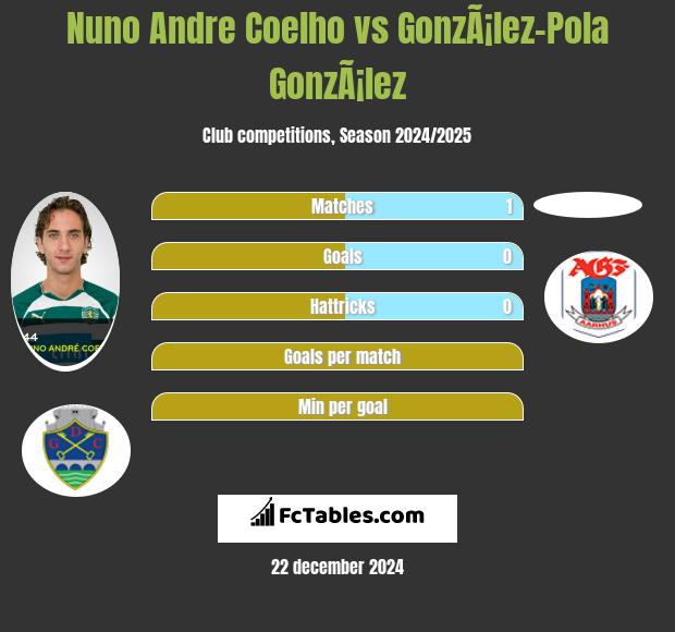 Nuno Andre Coelho vs GonzÃ¡lez-Pola GonzÃ¡lez h2h player stats