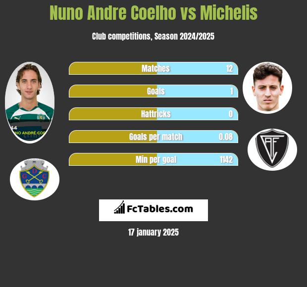 Nuno Andre Coelho vs Michelis h2h player stats