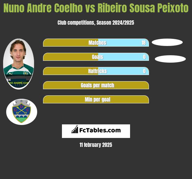 Nuno Andre Coelho vs Ribeiro Sousa Peixoto h2h player stats