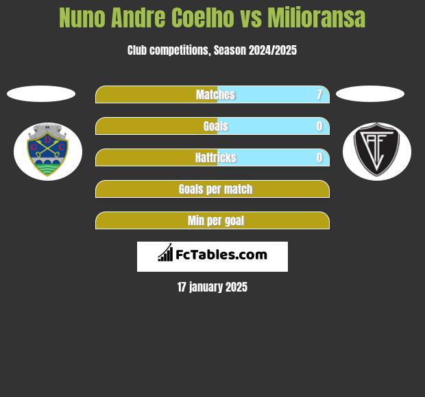 Nuno Andre Coelho vs Milioransa h2h player stats