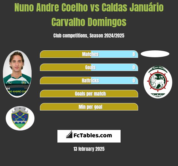 Nuno Andre Coelho vs Caldas Januário Carvalho Domingos h2h player stats