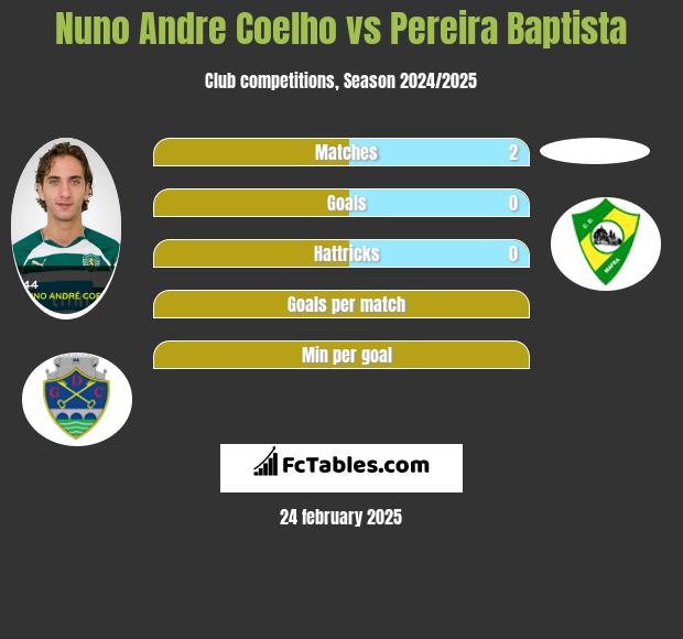 Nuno Andre Coelho vs Pereira Baptista h2h player stats