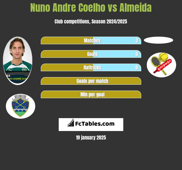 Nuno Andre Coelho vs Almeida h2h player stats