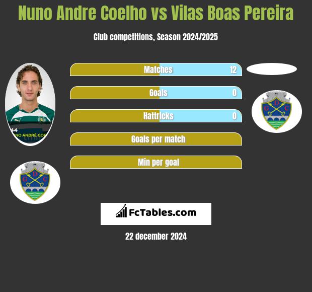 Nuno Andre Coelho vs Vilas Boas Pereira h2h player stats