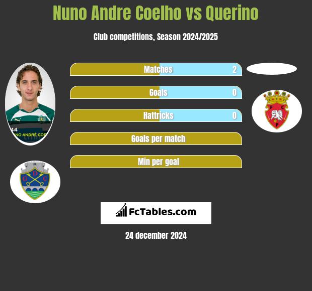 Nuno Andre Coelho vs Querino h2h player stats