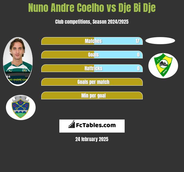 Nuno Andre Coelho vs Dje Bi Dje h2h player stats