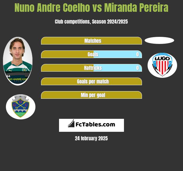 Nuno Andre Coelho vs Miranda Pereira h2h player stats