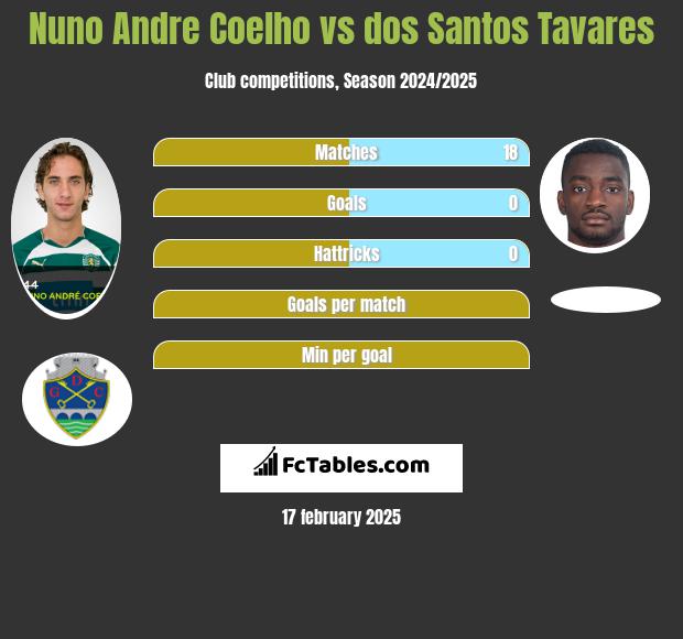 Nuno Andre Coelho vs dos Santos Tavares h2h player stats