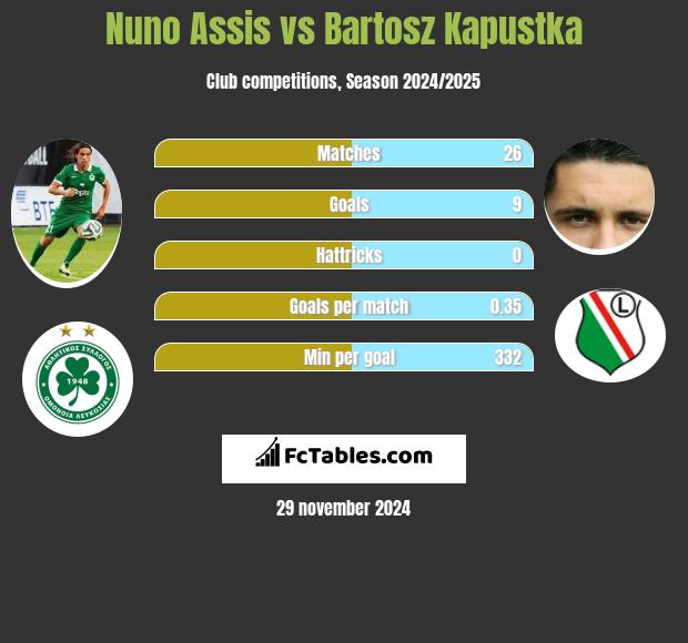 Nuno Assis vs Bartosz Kapustka h2h player stats