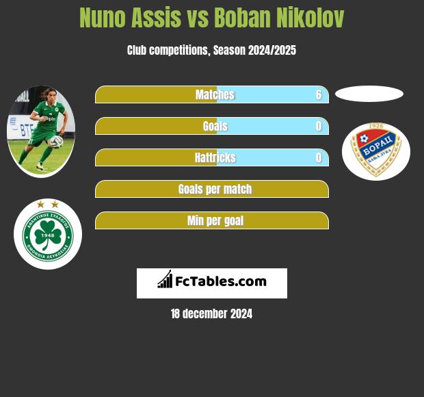 Nuno Assis vs Boban Nikolov h2h player stats