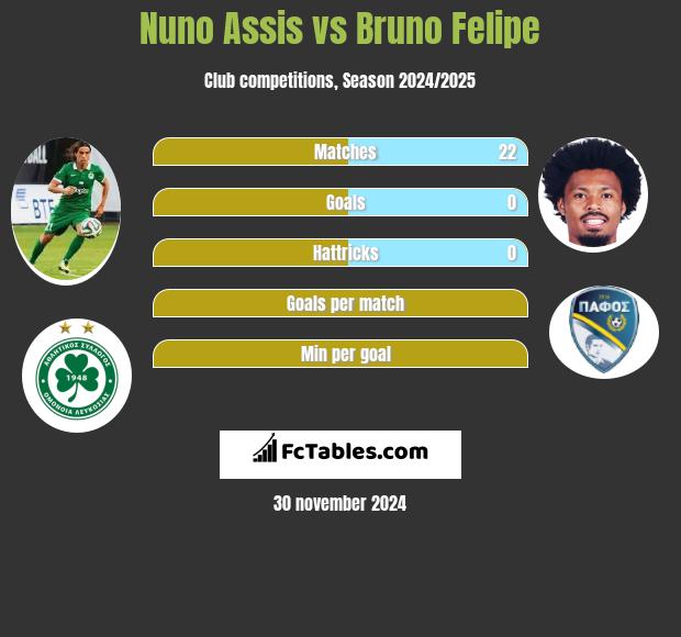 Nuno Assis vs Bruno Felipe h2h player stats