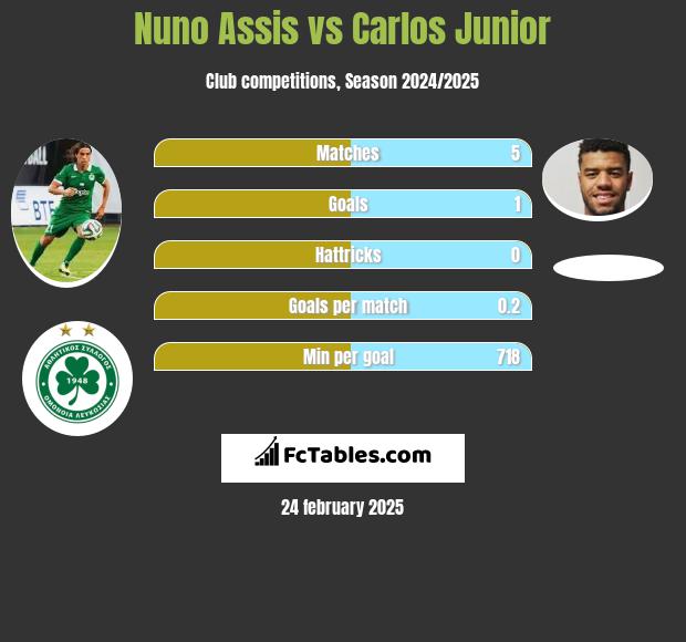 Nuno Assis vs Carlos Junior h2h player stats