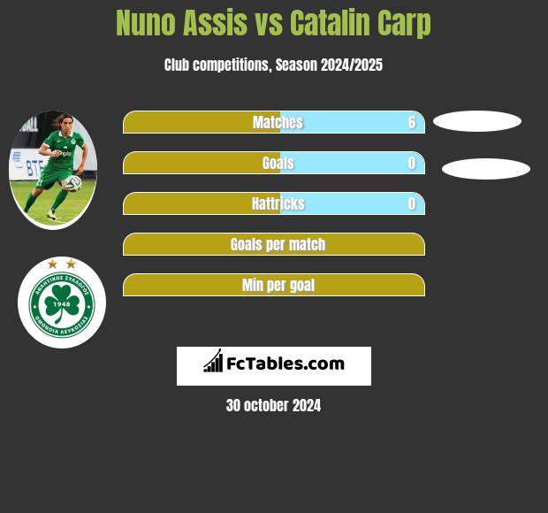 Nuno Assis vs Catalin Carp h2h player stats