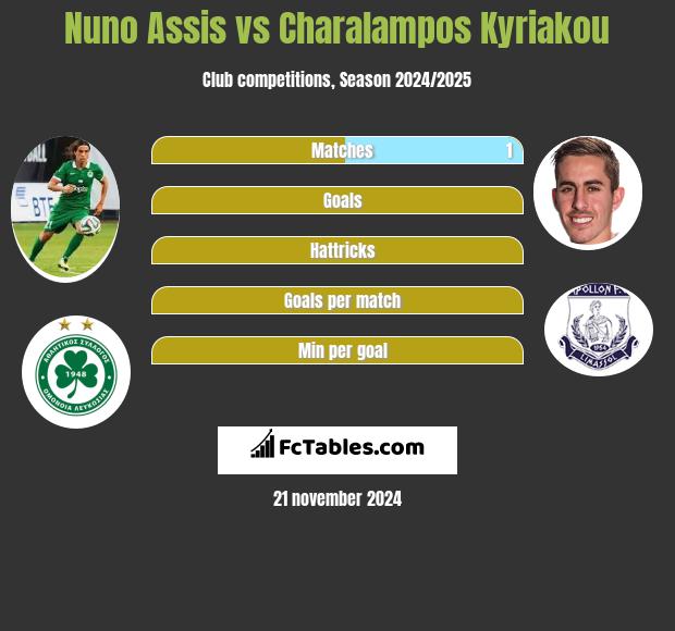 Nuno Assis vs Charalampos Kyriakou h2h player stats