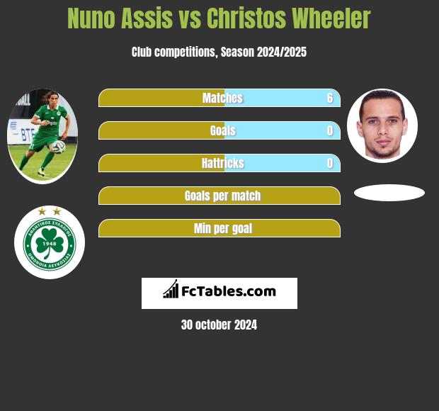 Nuno Assis vs Christos Wheeler h2h player stats