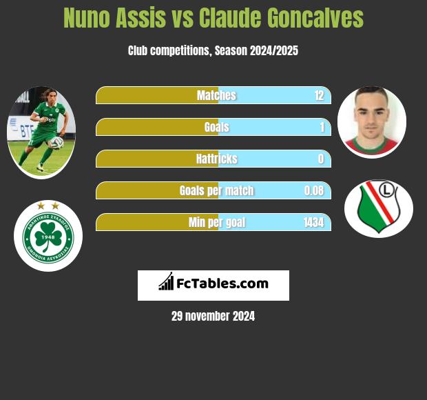 Nuno Assis vs Claude Goncalves h2h player stats