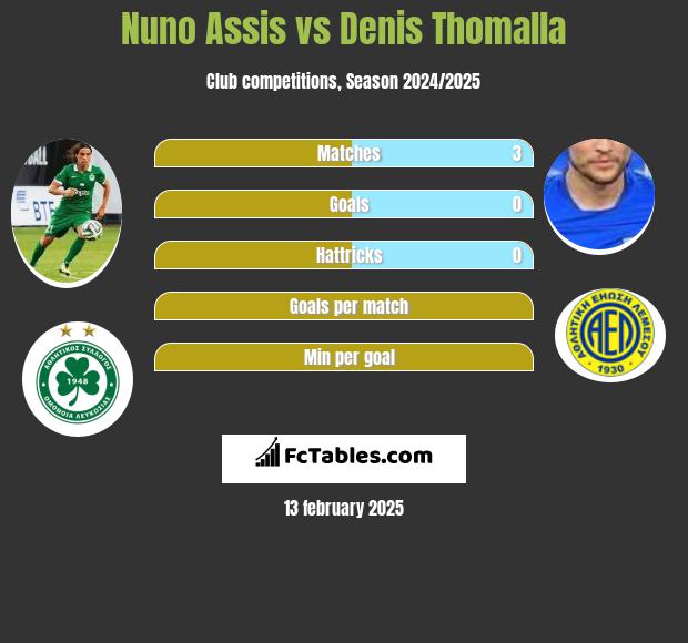 Nuno Assis vs Denis Thomalla h2h player stats