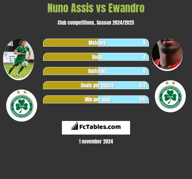 Nuno Assis vs Ewandro h2h player stats