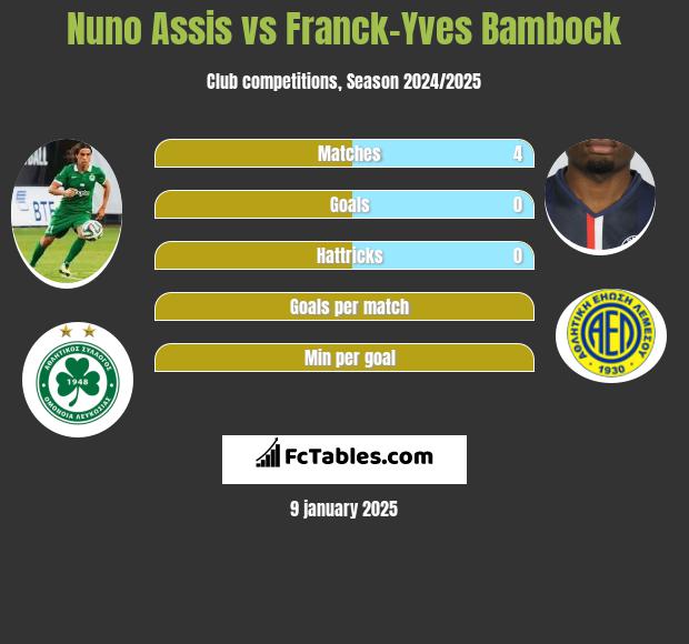 Nuno Assis vs Franck-Yves Bambock h2h player stats