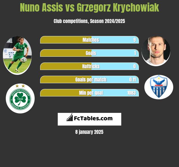 Nuno Assis vs Grzegorz Krychowiak h2h player stats