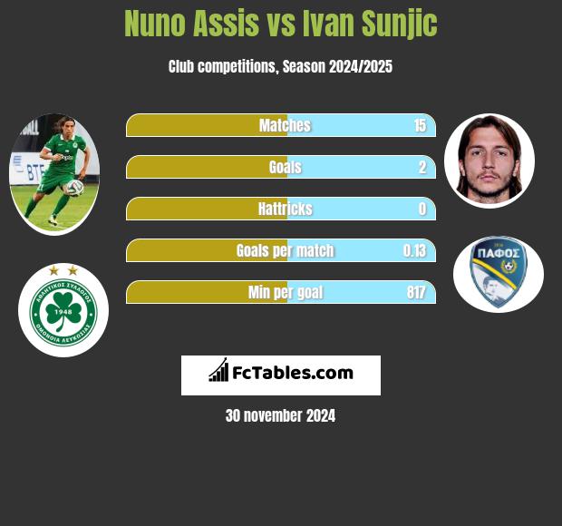 Nuno Assis vs Ivan Sunjic h2h player stats