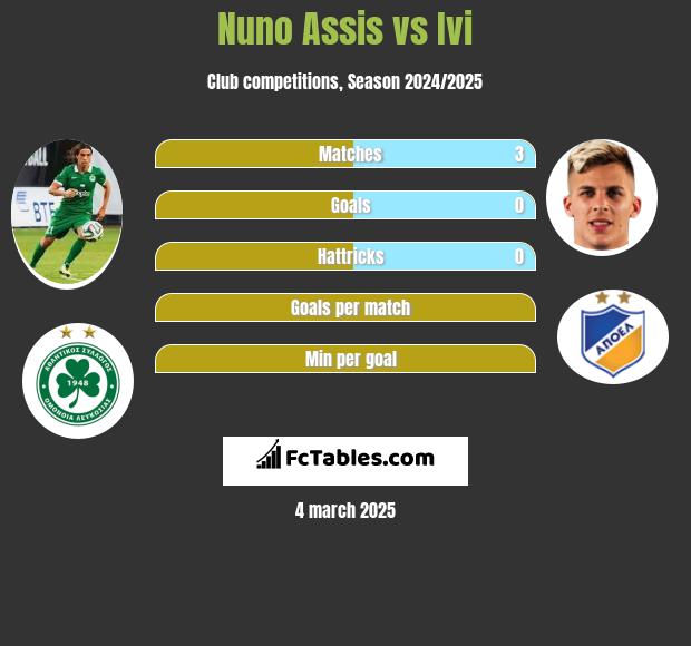 Nuno Assis vs Ivi h2h player stats