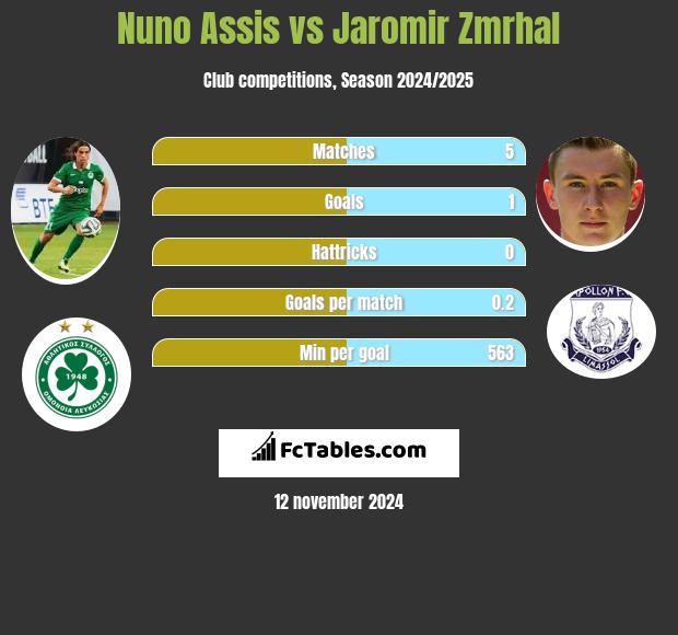 Nuno Assis vs Jaromir Zmrhal h2h player stats