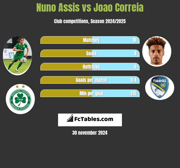 Nuno Assis vs Joao Correia h2h player stats