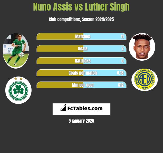 Nuno Assis vs Luther Singh h2h player stats