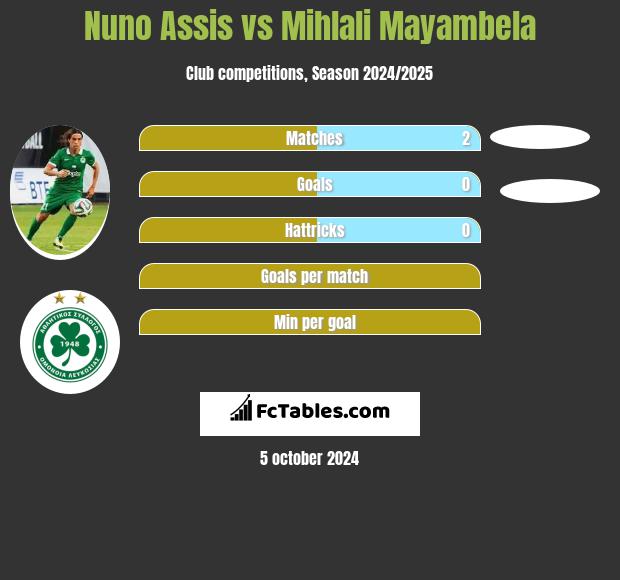 Nuno Assis vs Mihlali Mayambela h2h player stats