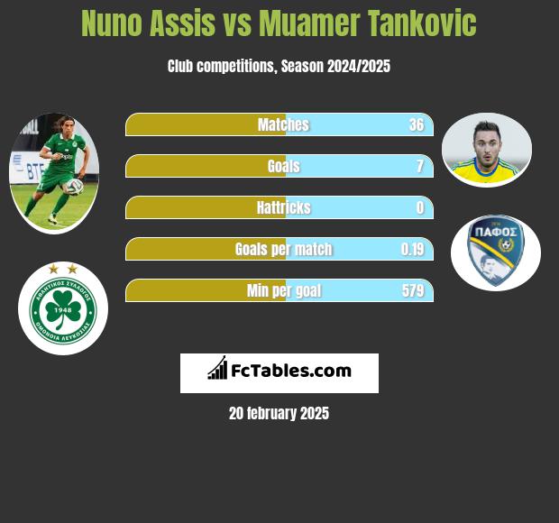 Nuno Assis vs Muamer Tankovic h2h player stats