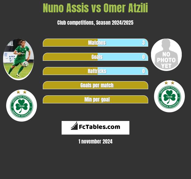 Nuno Assis vs Omer Atzili h2h player stats