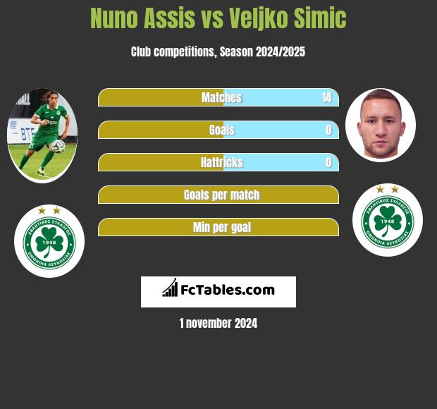 Nuno Assis vs Veljko Simic h2h player stats