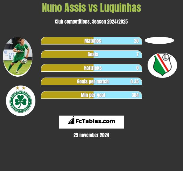 Nuno Assis vs Luquinhas h2h player stats