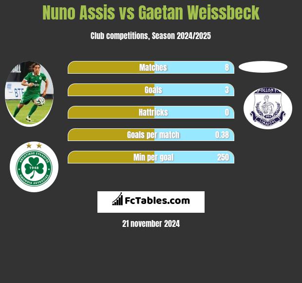 Nuno Assis vs Gaetan Weissbeck h2h player stats