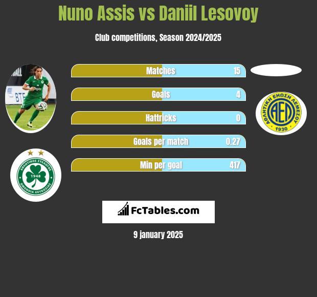 Nuno Assis vs Daniil Lesovoy h2h player stats