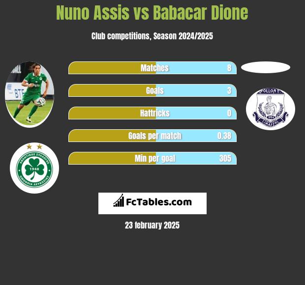 Nuno Assis vs Babacar Dione h2h player stats