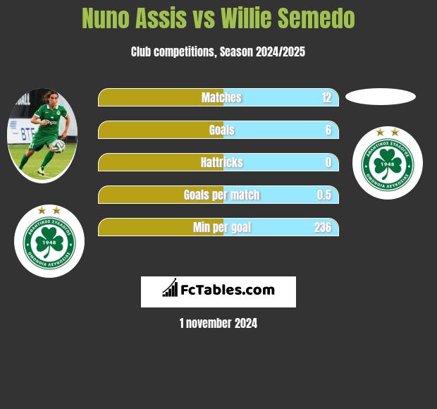 Nuno Assis vs Willie Semedo h2h player stats